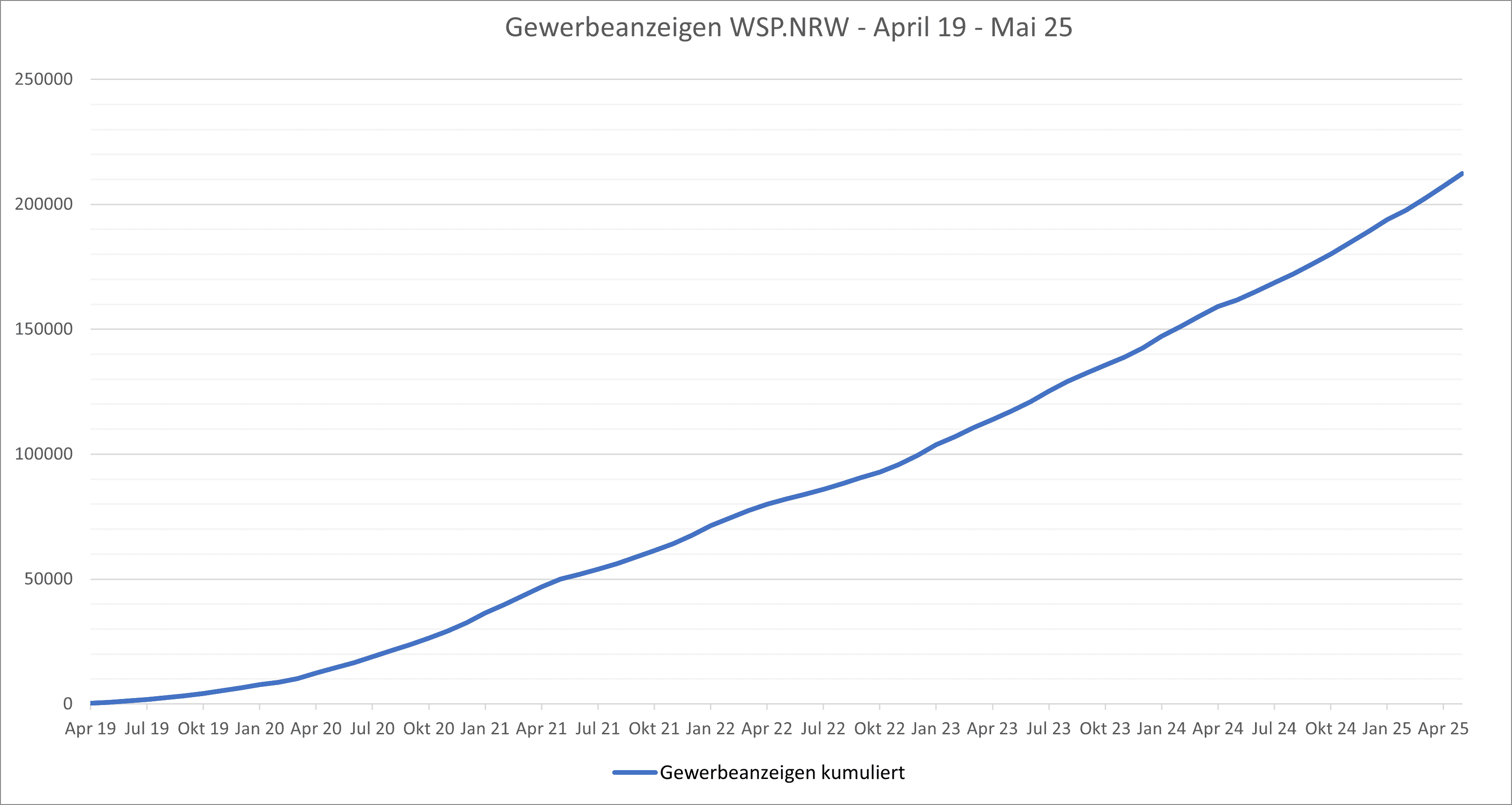 Quelle: Ministerium für Wirtschaft, Industrie, Klimaschutz und Energie des Landes Nordrhein-Westfalen Kumulierte Anzahl der pro Monat über WSP.NRW gestellten Gewerbeanzeigen im Zeitraum von April 2019 bis Mai 2025, Stand 02.06.2025